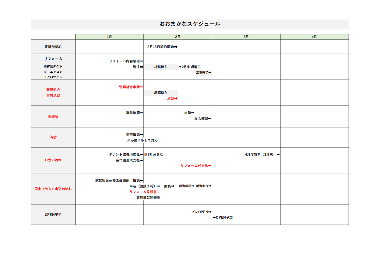 店舗開業に向けたスケジュール表。リフォーム契約、内装工事、営業許可申請、プレオープンまでの流れを時系列で記載。